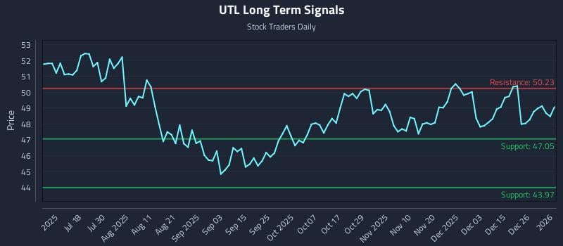 UTL Long Term Analysis for January 3 2026