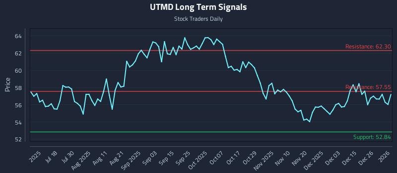 UTMD Long Term Analysis for January 3 2026 UTMD Long Term Analysis for January 3 2026