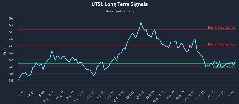 UTSL Long Term Analysis for January 3 2026
