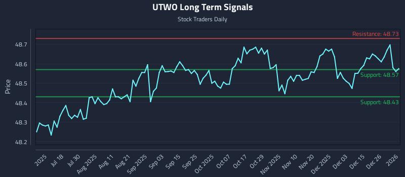UTWO Long Term Analysis for January 3 2026