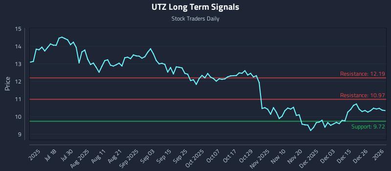 UTZ Long Term Analysis for January 3 2026 UTZ Long Term Analysis for January 3 2026