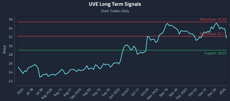 UVE Long Term Analysis for January 3 2026