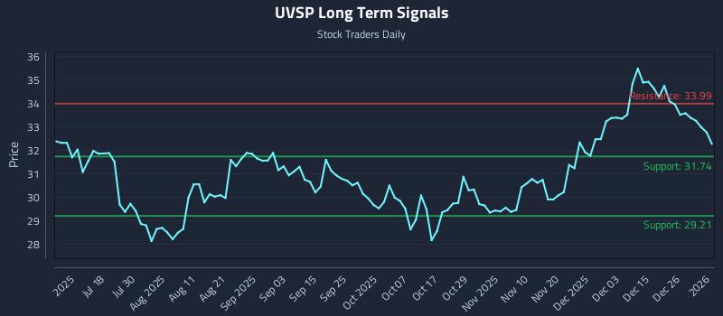 UVSP Long Term Analysis for January 3 2026