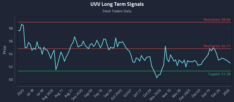 UVV Long Term Analysis for January 3 2026