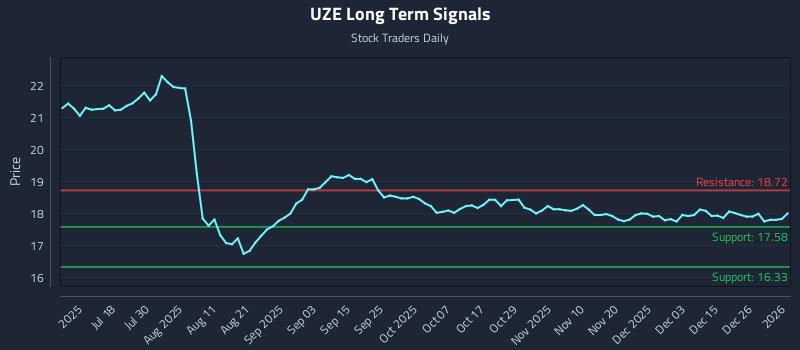 UZE Long Term Analysis for January 3 2026