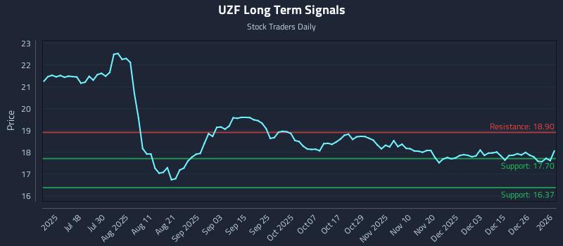 UZF Long Term Analysis for January 3 2026