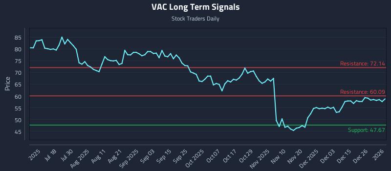 VAC Long Term Analysis for January 3 2026 VAC Long Term Analysis for January 3 2026