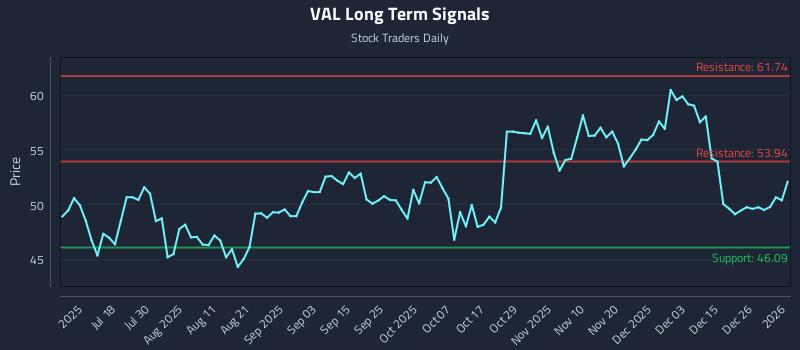 VAL Long Term Analysis for January 3 2026