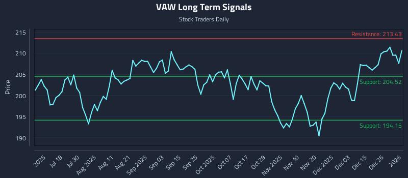 VAW Long Term Analysis for January 3 2026