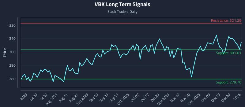 VBK Long Term Analysis for January 3 2026