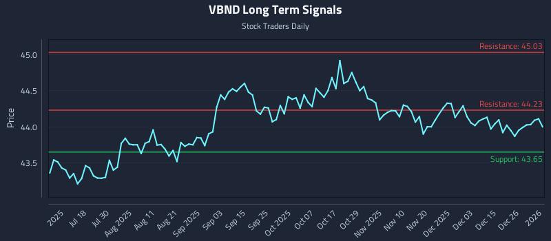 VBND Long Term Analysis for January 3 2026 VBND Long Term Analysis for January 3 2026
