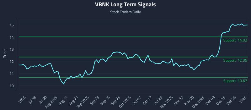 VBNK Long Term Analysis for January 3 2026