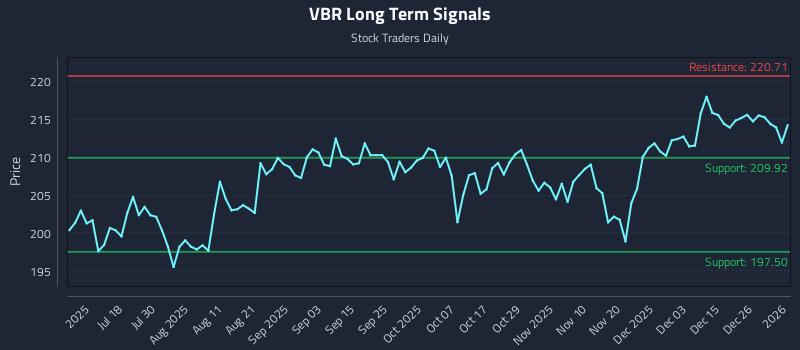 VBR Long Term Analysis for January 3 2026
