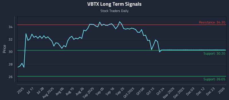 VBTX Long Term Analysis for January 3 2026
