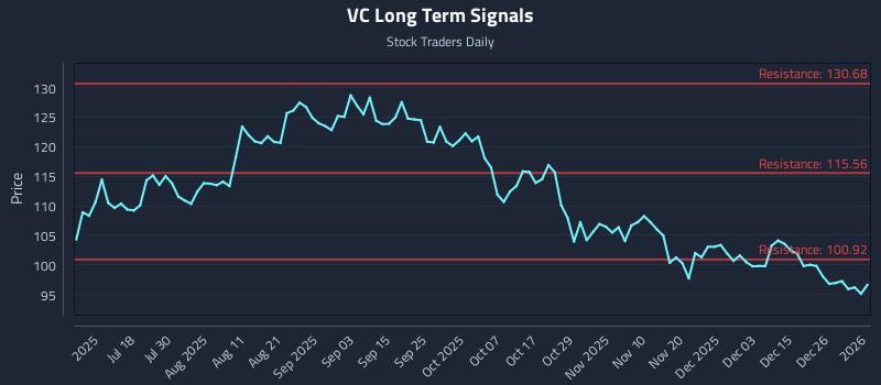 VC Long Term Analysis for January 3 2026 VC Long Term Analysis for January 3 2026
