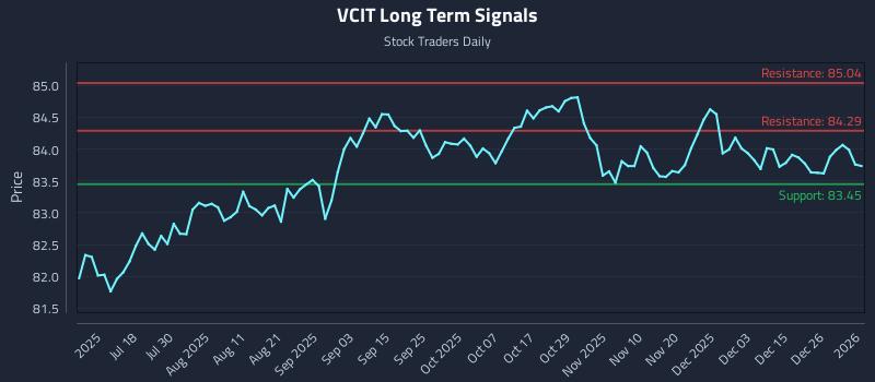 VCIT Long Term Analysis for January 3 2026