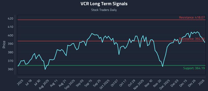 VCR Long Term Analysis for January 3 2026