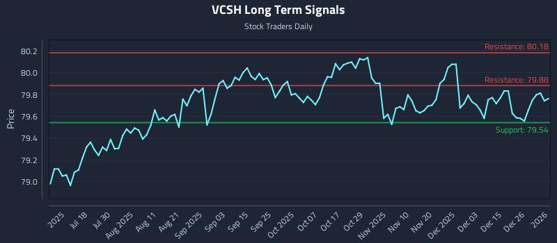 VCSH Long Term Analysis for January 3 2026