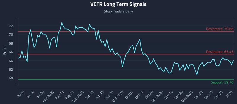 VCTR Long Term Analysis for January 3 2026