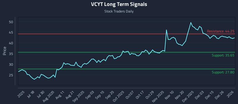 VCYT Long Term Analysis for January 3 2026