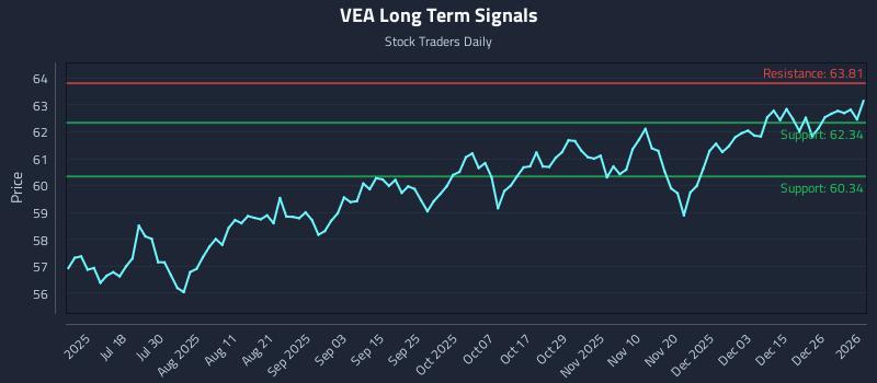 VEA Long Term Analysis for January 3 2026 VEA Long Term Analysis for January 3 2026