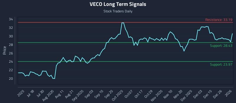 VECO Long Term Analysis for January 3 2026
