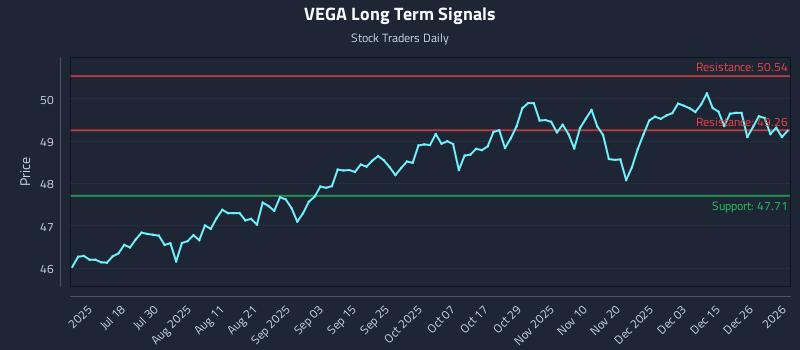 VEGA Long Term Analysis for January 3 2026