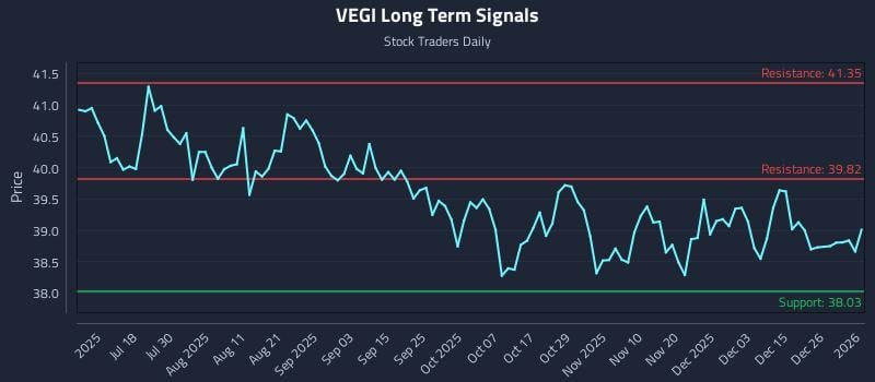 VEGI Long Term Analysis for January 3 2026 VEGI Long Term Analysis for January 3 2026
