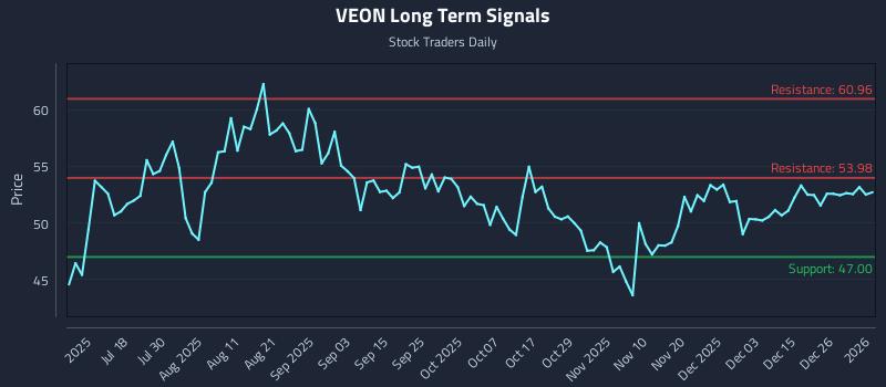 VEON Long Term Analysis for January 3 2026