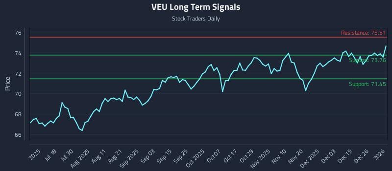 VEU Long Term Analysis for January 3 2026