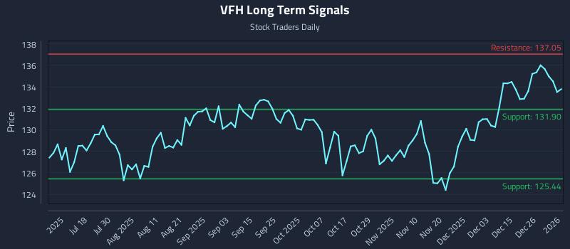 VFH Long Term Analysis for January 3 2026 VFH Long Term Analysis for January 3 2026