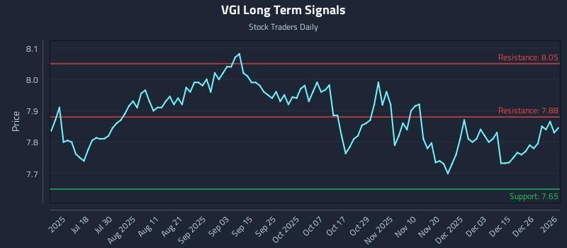 VGI Long Term Analysis for January 3 2026