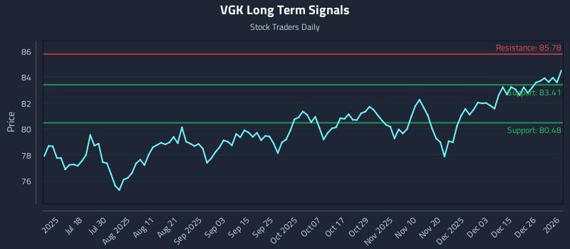 VGK Long Term Analysis for January 3 2026