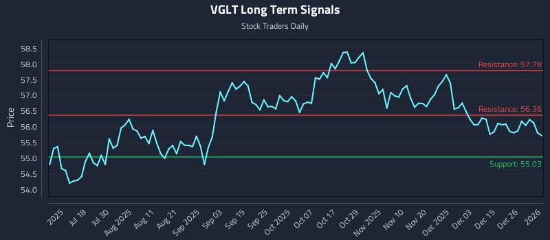 VGLT Long Term Analysis for January 3 2026