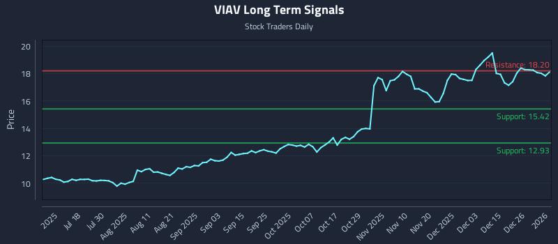 VIAV Long Term Analysis for January 3 2026 VIAV Long Term Analysis for January 3 2026