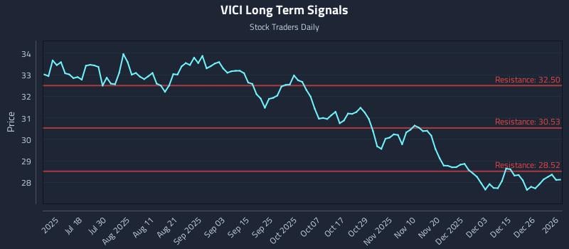VICI Long Term Analysis for January 3 2026 VICI Long Term Analysis for January 3 2026