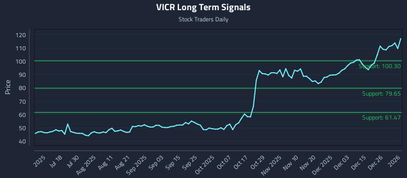 VICR Long Term Analysis for January 3 2026 VICR Long Term Analysis for January 3 2026