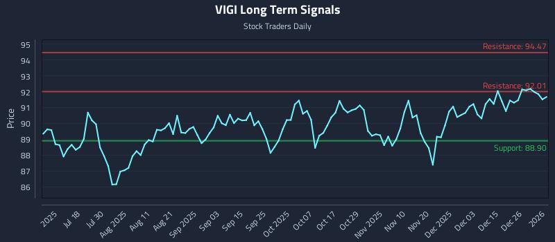 VIGI Long Term Analysis for January 3 2026