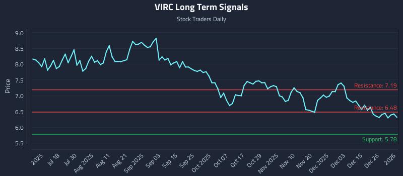 VIRC Long Term Analysis for January 3 2026 VIRC Long Term Analysis for January 3 2026