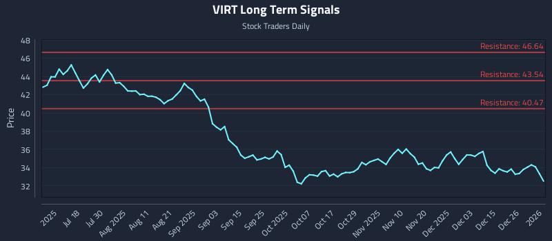 VIRT Long Term Analysis for January 3 2026
