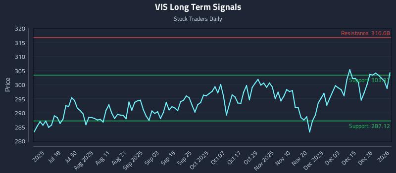 VIS Long Term Analysis for January 3 2026