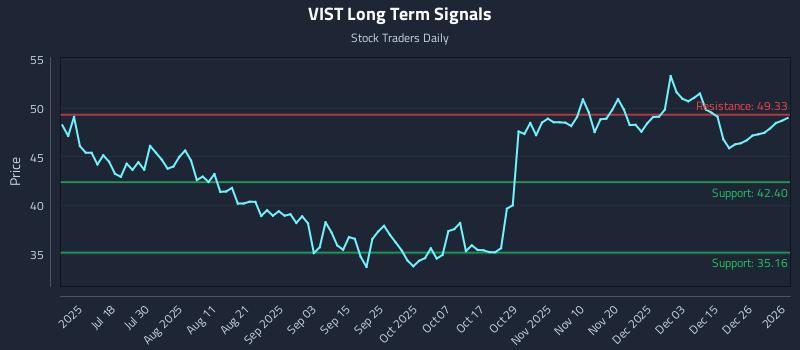 VIST Long Term Analysis for January 3 2026