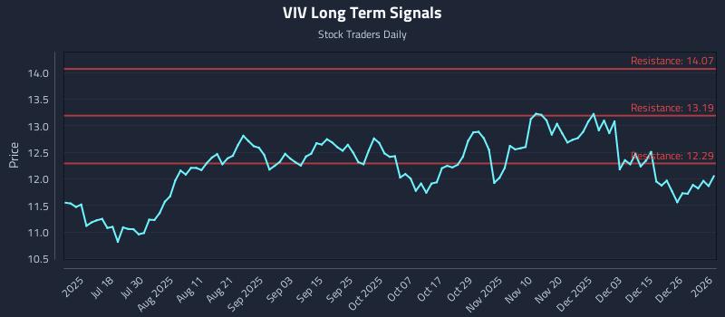 VIV Long Term Analysis for January 3 2026 VIV Long Term Analysis for January 3 2026