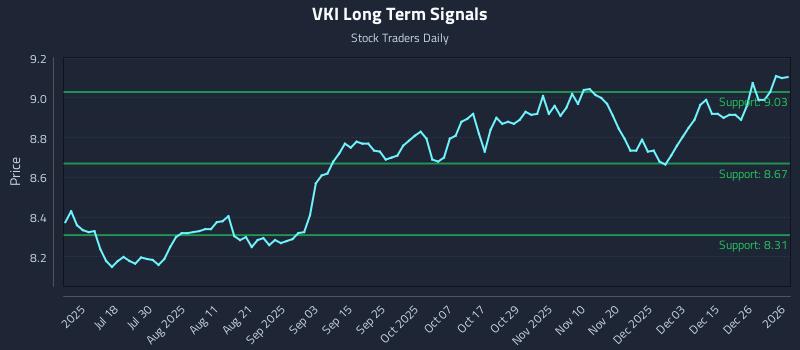 VKI Long Term Analysis for January 3 2026 VKI Long Term Analysis for January 3 2026