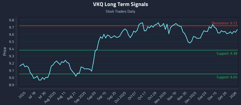 VKQ Long Term Analysis for January 3 2026
