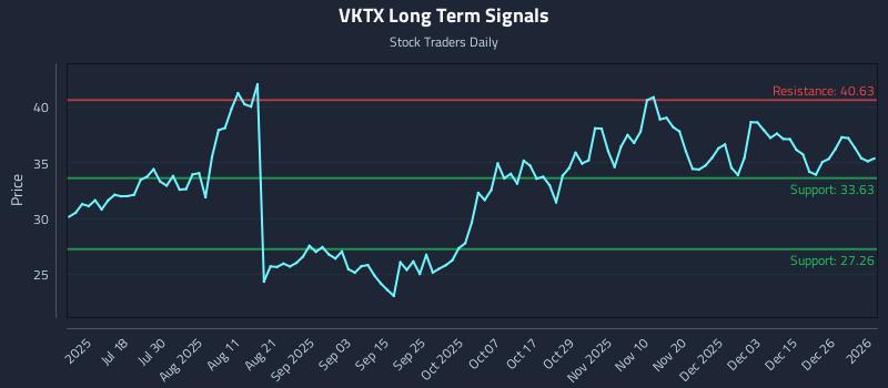 VKTX Long Term Analysis for January 3 2026