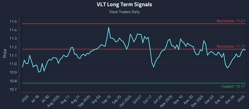 VLT Long Term Analysis for January 3 2026