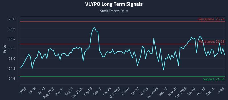 VLYPO Long Term Analysis for January 3 2026
