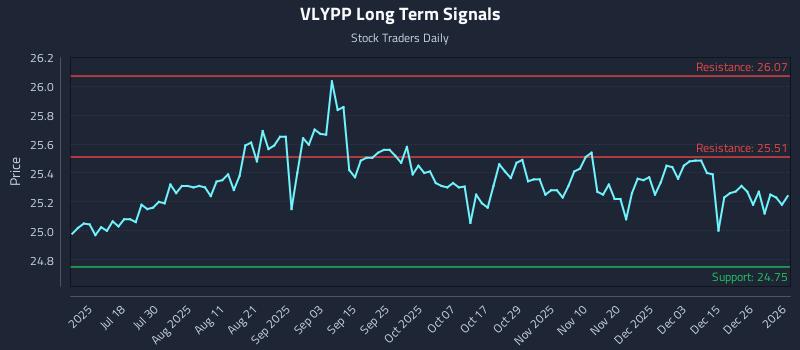 VLYPP Long Term Analysis for January 3 2026