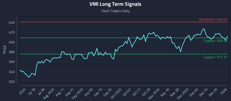 VMI Long Term Analysis for January 3 2026